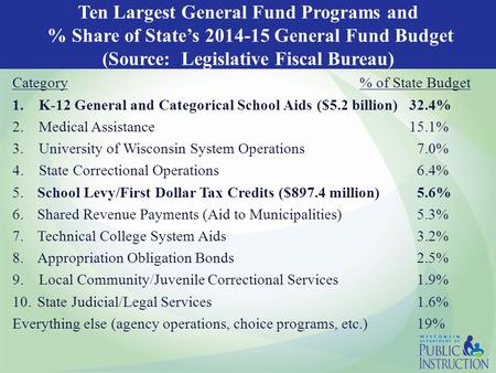 Category% of State Budget 1. K-12 General and Categorical School Aids ($5.2 billion)32.4% 2. Medical Assistance15.1% 3. University of Wisconsin System.