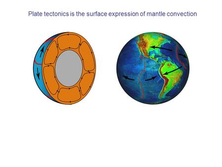 Plate tectonics is the surface expression of mantle convection