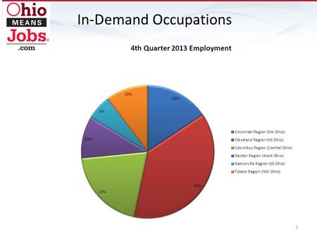 In-Demand Occupations