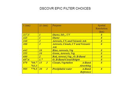  nm)  nm) PurposeSpatial Resolution (km) 317.51Ozone, SO 2, UV8 3251Ozone8 3403Aerosols, UV, and Volcanic Ash8 3883Aerosols, Clouds, UV and Volcanic.
