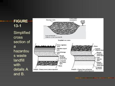 FIGURE 13-1 Simplified cross section of a hazardou s waste landfill with details A and B.