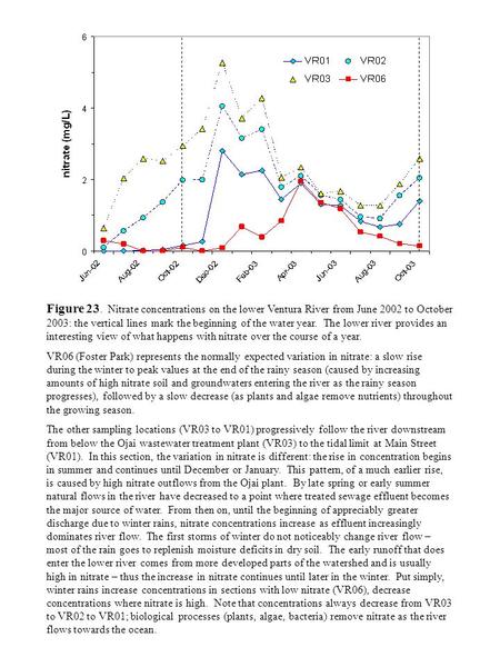 Figure 23. Nitrate concentrations on the lower Ventura River from June 2002 to October 2003: the vertical lines mark the beginning of the water year. The.