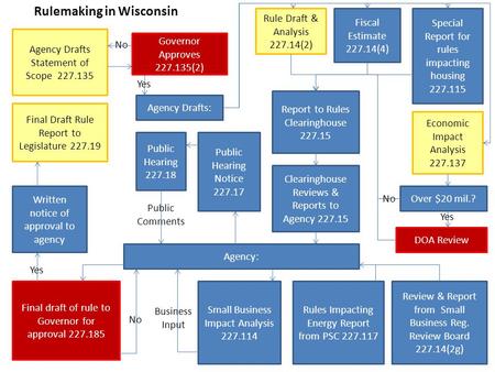 Agency Drafts Statement of Scope 227.135 Governor Approves 227.135(2) No Agency Drafts: Special Report for rules impacting housing 227.115 Fiscal Estimate.