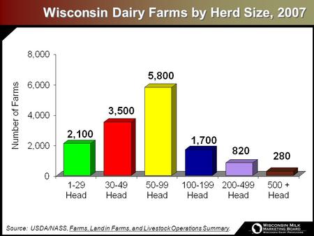 Wisconsin Dairy Farms by Herd Size, 2007 Source: USDA/NASS, Farms, Land in Farms, and Livestock Operations Summary.