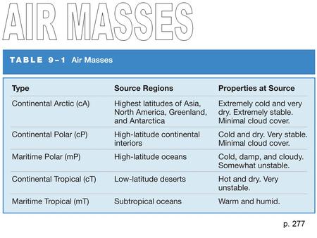 P. 277. Cold Front: cold air behind front (often to NW) abrupt cooling as it passes Warm Front:warm air behind front (often to S) more gradual warming.