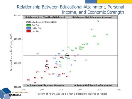 Relationship Between Educational Attainment, Personal Income, and Economic Strength AL AZ AR CA CO CT DE IL IN IA KY LA MD MA MS NJ NY ND OK OR SC SD UT.