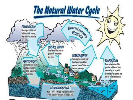 The Water Cycle Water is recycled through the water cycle.