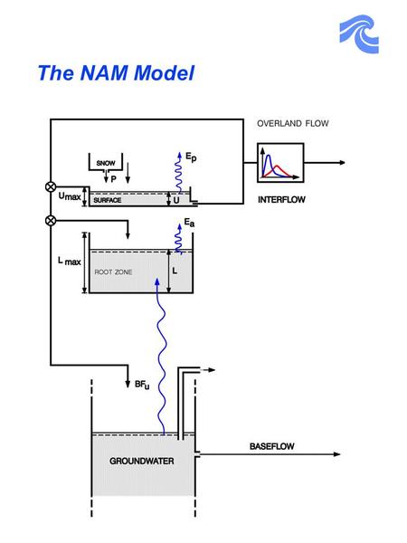 The NAM Model. Evaporation Overland flow The excess rainfall is divided between overland flow and infiltration.