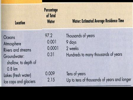 Hydrologic Cycle Aquifer—a body of rock or sediment that stores, filters, and transmits water through pore spaces and openings in the rocks.