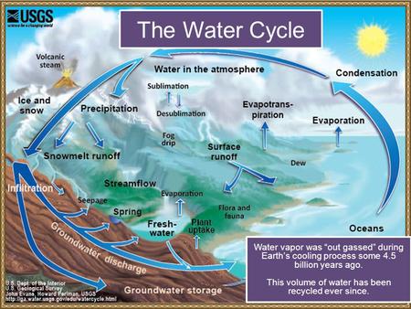 This volume of water has been recycled ever since.