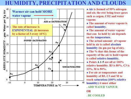 HUMIDITY, PRECIPITATION AND CLOUDS � Air is formed of 99% nitrogen and air, the rest being trace gases such as argon, CO2 and water vapour. � The amount.