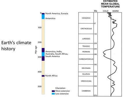 Earth’s climate history. Cenozoic cooling CaCO 3 is taken up by marine organisms Coccolithophorid Foraminifer.