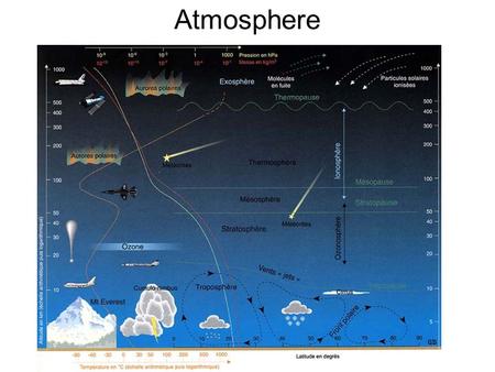 The surrounding air of the Earth