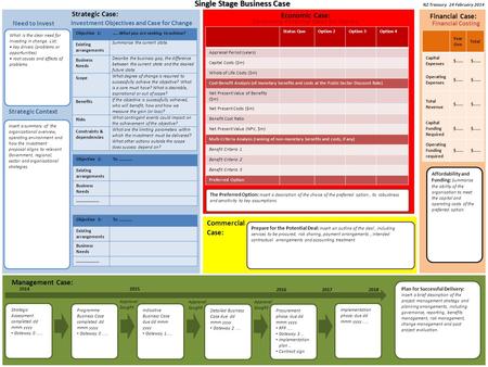 Need to Invest Investment Objectives and Case for Change Determine Potential Value for Money Strategic Case: Economic Case: Financial Case: Affordability.