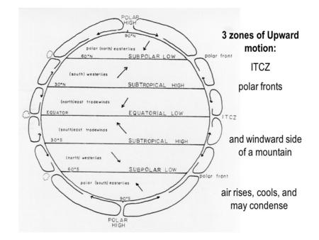 3 zones of Upward motion: ITCZ polar fronts and windward side of a mountain air rises, cools, and may condense.