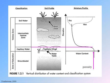 Porosity Charbeneau, 2000..