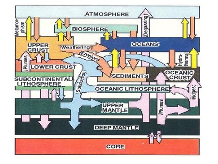 Z = proton number = atomic number N = neutron number A = mass number (Z+N) Atomic mass of nuclide = (rest mass – binding energy) relative to 1/12.