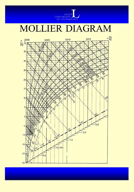 MOLLIER DIAGRAM.