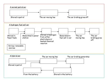 Stored in petrolThe car moving hasThe car braking gives off A normal petrol car A hybrid car Stored in petrol From the battery The car moving hasThe car.