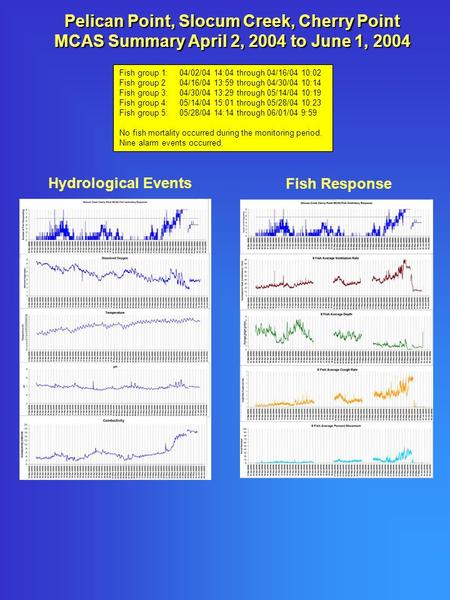 Fish group 1: 04/02/04 14:04 through 04/16/04 10:02 Fish group 204/16/04 13:59 through 04/30/04 10:14 Fish group 3: 04/30/04 13:29 through 05/14/04 10:19.