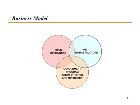 1 Business Model TRAIN OPERATIONS NEC INFRASTRUCTURE GOVERNMENT PROGRAM ADMINISTRATION AND OVERSIGHT.