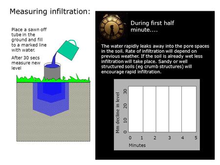 Measuring infiltration: Mm decline in level 0 10 20 30 0 1 2 3 4 5 Minutes The water rapidly leaks away into the pore spaces in the soil. Rate of infiltration.