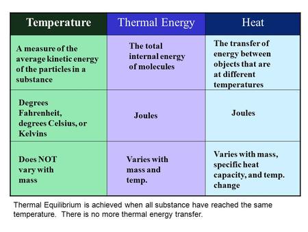 TemperatureThermal EnergyHeat A measure of the average kinetic energy of the particles in a substance Degrees Fahrenheit, degrees Celsius, or Kelvins Does.