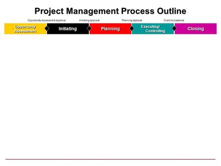 ClosingExecuting/ Controlling ControllingPlanningInitiatingOpportunityAssessment Client AcceptancePlanning ApprovalInitiating ApprovalOpportunity Assessment.