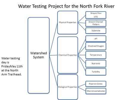 Watershed System Physical Properties Stream flow (cfs) Stream Channel Pattern Substrate Chemical Properties pH Dissolved Oxygen Temperature Nutrients Turbidity.