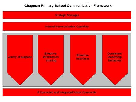 Internal Communication Capability A Connected and Integrated Workforce Consistent leadership behaviour Effective interfaces Effective information sharing.