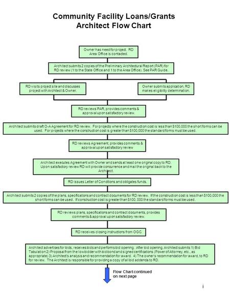 Community Facility Loans/Grants Architect Flow Chart Owner has need for project. RD Area Office is contacted. RD visits project site and discusses project.