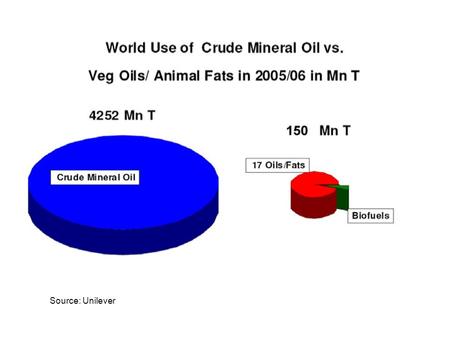 Source: Unilever. What’s wrong with agrofuels? Diverts attention and resources from real solutions Car efficiency proposals already weakened Perceived.