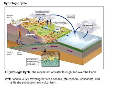 Hydrologic cycle` I. Hydrologic Cycle: the movement of water through and over the Earth Water continuously traveling between oceans, atmosphere, continents,