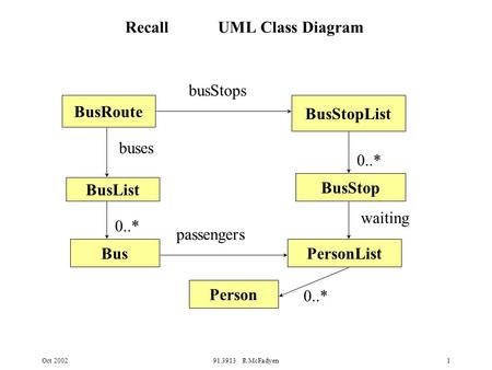 Oct 200291.3913 R McFadyen1 Recall UML Class Diagram BusRoute BusStopList BusStop BusList BusPersonList Person passengers buses busStops waiting 0..*