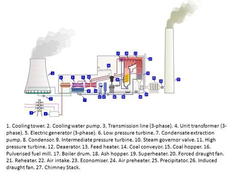 1. Cooling tower. 2. Cooling water pump. 3. Transmission line (3-phase). 4. Unit transformer (3-phase). 5. Electric generator (3-phase). 6. Low pressure.