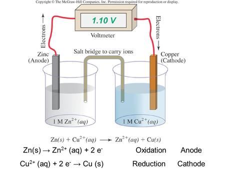 Zn(s) → Zn 2+ (aq) + 2 e - OxidationAnode Cu 2+ (aq) + 2 e - → Cu (s)ReductionCathode.