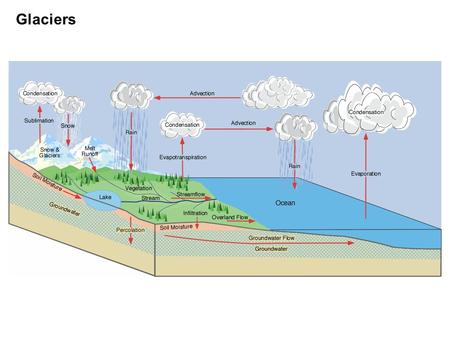 Glaciers. Groundwater Question of the week What is confined aquifer?