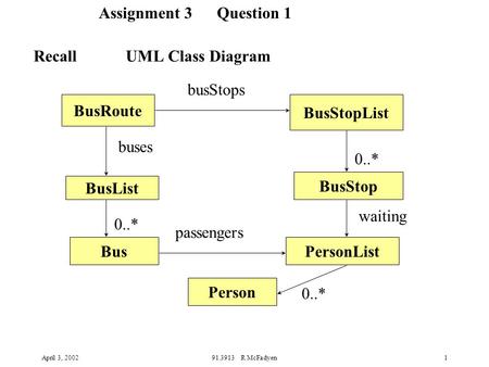 April 3, 200291.3913 R McFadyen1 Recall UML Class Diagram BusRoute BusStopList BusStop BusList BusPersonList Person passengers buses busStops waiting 0..*