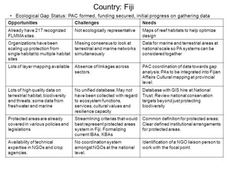 OpportunitiesChallengesNeeds Already have 217 recognized FLMMA sites. Not ecologically representativeMaps of reef habitats to help optimize design Organizations.