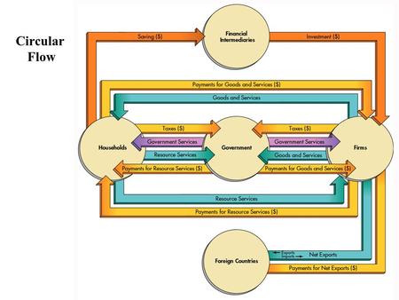 Circular Flow. The Government’s Role Imperfect Information Externalities Public Goods Lack of Competition Business Cycles Correct for: