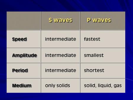 Locating the source of earthquakes Focus - the place within Earth where earthquake waves originate Epicenter on an earthquake– location on the surface.