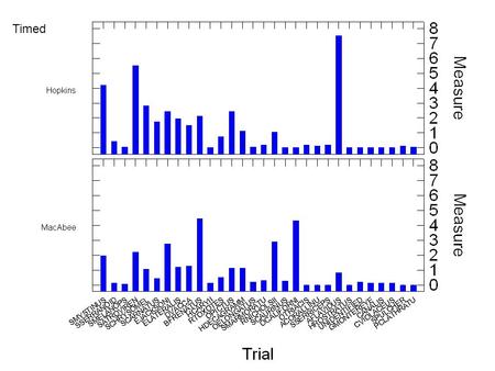 Timed. Transects Statistics indicate that overall species Richness varies only as a function of method and that there is no difference between sites.