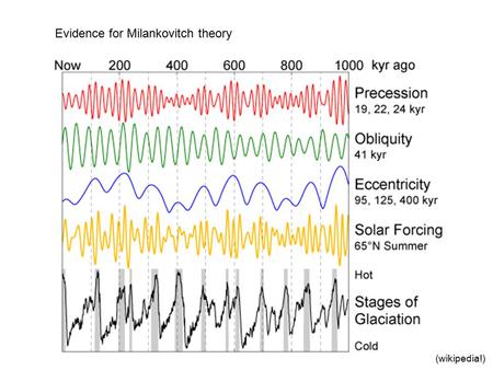 Evidence for Milankovitch theory (wikipedia!). Px272 Lect 3: Forcing and feedback.