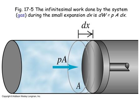 Fig. 17-5 The infinitesimal work done by the system (gas) during the small expansion dx is dW = p A dx.