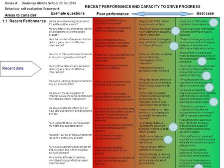 RECENT PERFORMANCE AND CAPACITY TO DRIVE PROGRESS Recent data Areas to consider Example questions Poor performance Best case Is the school reducing days.