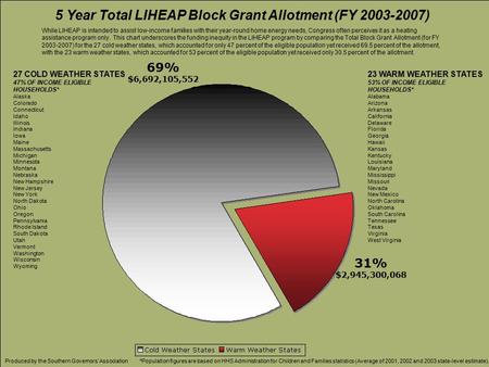 5 Year Total LIHEAP Block Grant Allotment (FY 2003-2007) While LIHEAP is intended to assist low-income families with their year-round home energy needs,