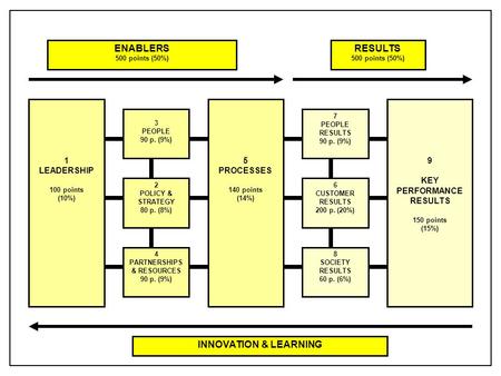 1 LEADERSHIP 100 points (10%) 3 PEOPLE 90 p. (9%) 2 POLICY & STRATEGY 80 p. (8%) 4 PARTNERSHIPS & RESOURCES 90 p. (9%) 5 PROCESSES 140 points (14%) 7 PEOPLE.