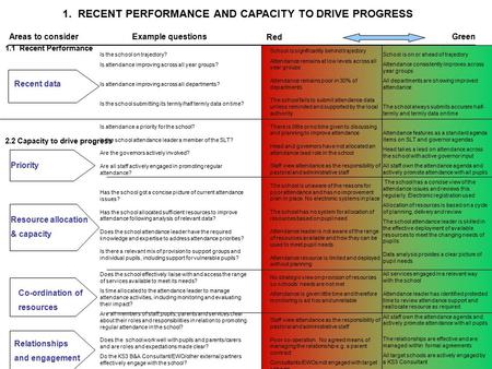 1. RECENT PERFORMANCE AND CAPACITY TO DRIVE PROGRESS Recent data Areas to considerExample questions Red Green Is the school on trajectory? Is attendance.