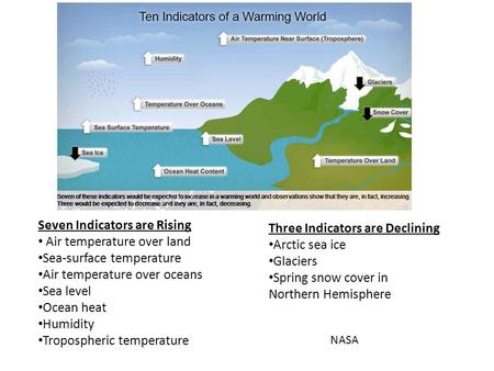 Seven Indicators are Rising Air temperature over land Sea-surface temperature Air temperature over oceans Sea level Ocean heat Humidity Tropospheric temperature.