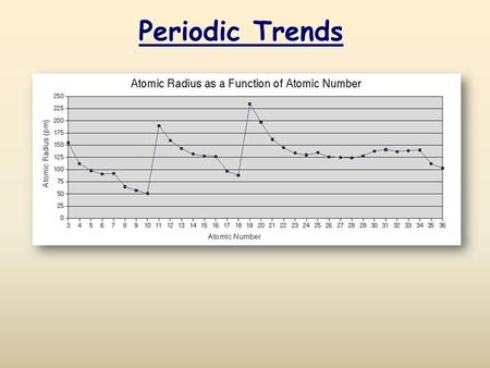 Periodic Trends.